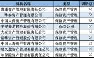 2025年险资密集调研A股：区块链技术或成投资新热点