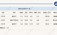 建材ETF(159745)领涨，政策利好驱动行业复苏