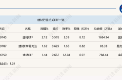 建材ETF(159745)领涨，政策利好驱动行业复苏