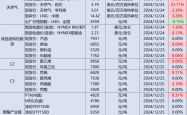 2024年12月25日石化行业日报：油价上涨，恒逸石化控股股东增持